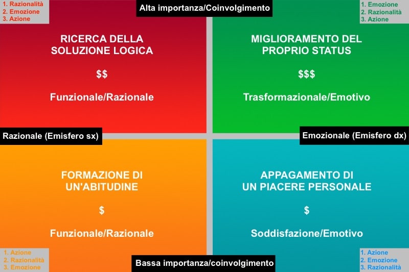 La matrice FCB per capire la tua strategia di marketing 1 La matrice FCB per capire la tua strategia di marketing