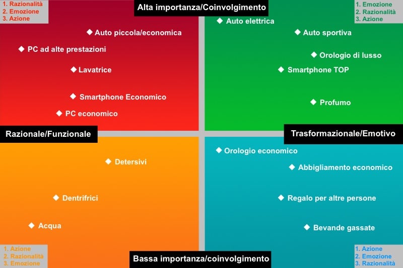 Matrice FCB per capire la tua strategia di marketing - Esempi